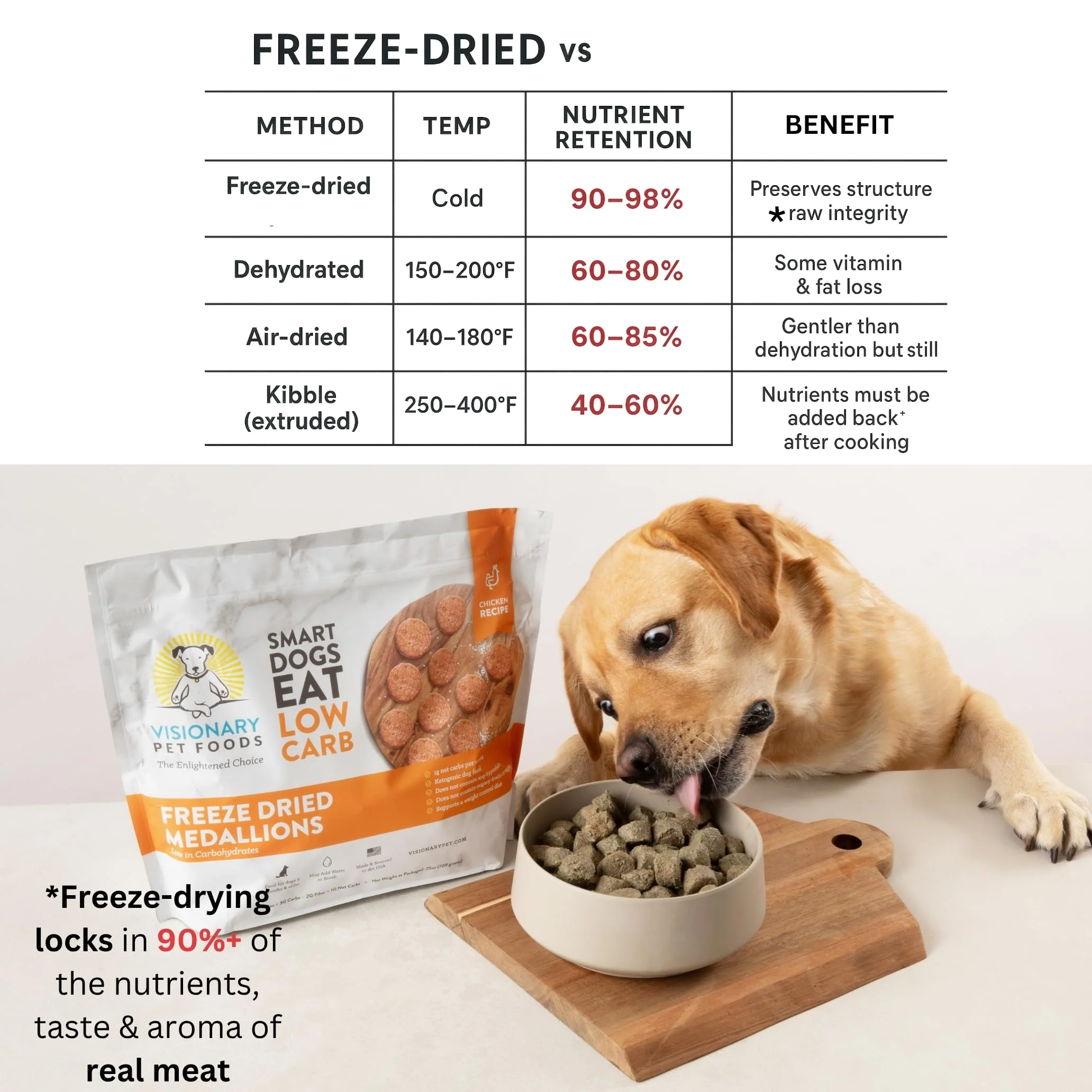 Freeze-Dried Chicken Dog Food – High-Protein, Grain-Free Keto Recipe | 25oz Bag - Image 8